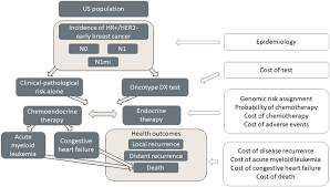 Diagram of the budget impact model structure.