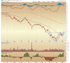 Tbt And Tlt Charts