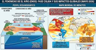 El Niño puede activarse y mantenerse hasta el invierno 2026-27, así afectará a México