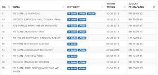 745 482 tykkäystä · 22 844 puhuu tästä. Macc Reveals Lim Guan Eng Makes Rm86 000 A Month More Than Tun M World Of Buzz