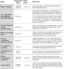 basel 3 final regulations to be released by the fed