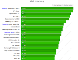 So Which Smartphones Have The Best Battery Life Phonearena