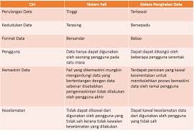 Sistem pengurusan fail adalah sebarang sistem elektronik yang menganjurkan rekod dalam format yang logik dan mudah diperolehi. Sistem Fail Sistem Pengurusan Pangkalan Data Dan Aplikasi Web