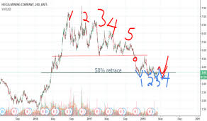 Hl Stock Price And Chart Nyse Hl Tradingview