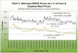 Displacing Corn And Soybean Meal In Livestock Feed Rations