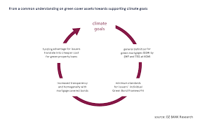 Bond definition, something that binds, fastens, confines, or holds together. Minimum Standards For Green Pfandbriefe Show That Pfandbrief Banks Are Actively Committed To Achieving Climate Objectives Pfandbrief Market