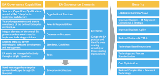 Framework menjadi teknologi yang sangat dibutuhkan sekarang ini ketika ingin mengembangkan sebuah pengkodean secara. Enterprise Architecture Governance The Definitive Guide Leanix