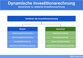 Ein unternehmen plant die anschaffung einer neuen fertigungsanlage. Dynamische Investitionsrechnung Definition Erklarung Beispiele Ubungsfragen