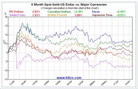 Currency Wars Which Currency Played Out Best For Gold