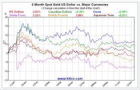 currency wars which currency played out best for gold