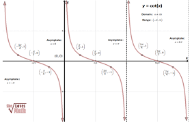 Cotangent Function Graphing Trigonometry Love Math