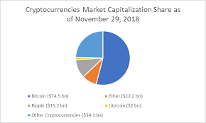 Cryptocurrencies are a variety of digital currencies. Major Cryptocurrencies Live Rates Trading Tips