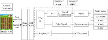 development of vegetable intelligent farming device based on