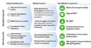 We are the business development bank of canada. Business Development Solutions Opportunities Solutions Novamedica