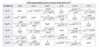 Image Result For Each Trigonometric Function In Terms Of The Other Five Trigonometric Functions Math Nassim Nicholas Taleb