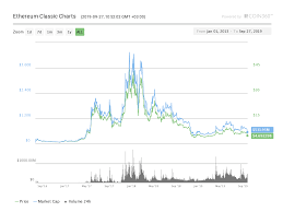 What updates have been added, and how soon can they be implemented? Ethereum Classic Etc Price Prediction For 2021 2025 And 2030
