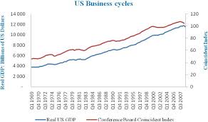 U S Business Cycles Cycle Business Economics
