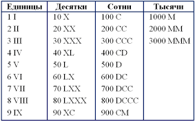 Table of roman numerals 1 1000. Transfer To The Roman Numeral System Roman Numeral System