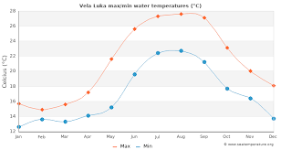 Tijekom zime temperatura mora na sjevernom jadranu su za oko 3 °c niže od onih na jugu. Vela Luka Water Temperature Croatia Sea Temperatures