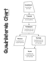 quadrilaterals classification chart freebie