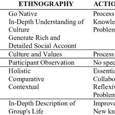 These types of quantitative research questions prove or disprove a researcher's hypothesis through descriptions, comparisons, and relationships. Ethnography Vs Action Research Download Table
