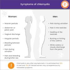 Image result for chlamydia symptoms