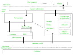 introduction to unix system geeksforgeeks