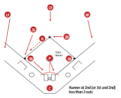 Baseball Diagram Defence Positions Baseball Field