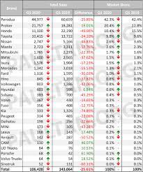 In 2020, the sales value of manufactured vehicles in malaysia was approximately 36.8 billion malaysian ringgit. Q1 2020 Malaysia Car Sales Data And Market Share Paul Tan S Automotive News
