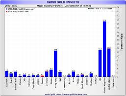 Gold Market Charts June 2017 Gold Market Charts