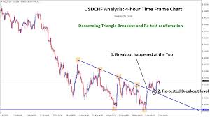 Metatrader indicators are speculation tools that can help you identify market trends, price breakouts, cycles, zones, etc. How To Trade Trendline Breakout Forex Trading Strategywith The Complete Guide To Breakout Trading Dokter Andalan