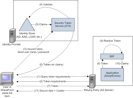 Claims Based Authentication In K2