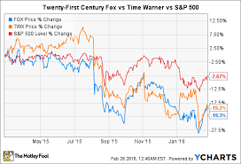 A 5 Minute Guide To Twenty First Century Fox Stock The