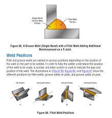 Drawing And Welding Symbol Interpretation Welding Class Useful Life Hacks Welding Welding Classes