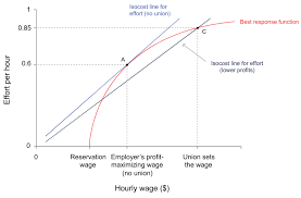 Il est tout à fait possible de faire une demande de formation à votre employeur qui doit vous donner son accord. The Economy Unit 9 The Labour Market Wages Profits And Unemployment