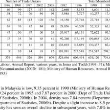 Introduction trade union is an association that exists to overcome problems faced by labourers. Pdf The Future Of The Trade Union Movement In Malaysia