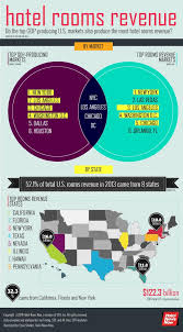 Hotels Rooms Revenue Revenue Management Tourism Marketing Tourism Management