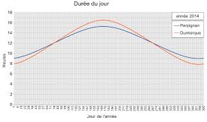 Lors du lever ou du coucher du soleil il se produit parfois un phénomène physique rare qui produit un éclair ou un flash vert d'une ou deux secondes. Decalage Horaire Entre Le Sud Et Le Nord De La France