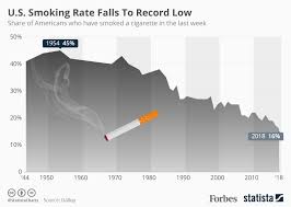 This report presents a range of information on smoking which is drawn together from a variety of sources. Poll U S Smoking Rate Falls To Historic Low Infographic