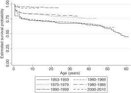 Improved Survival In Down Syndrome Over The Last 60 Years And The Impact Of Perinatal Factors In Recent Decades The Journal Of Pediatrics