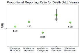 Apixaban (eliquis) is a drug that is prescribed preventing blood clots in people who have atrial fibrillation. Mortality And Oral Anticoagulants In The Food And Drug Administration Adverse Event Reporting System Open Heart