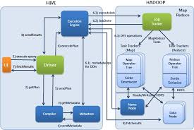Image result for Apache Hive architecture