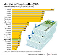 A tárgyalások eredményeképpen 2021 februártól a bruttó minimálbér összege 167 400 forint, a garantált bérminimum pedig 219 000 forint. Magyarorszagi Minimalber