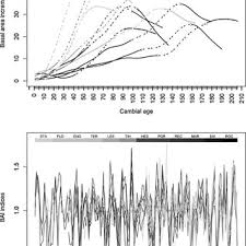 Pdf Increased Tree Growth Synchronization Of Beech Fagus Sylvatica L In Response To Climate Change In Northwestern Europe
