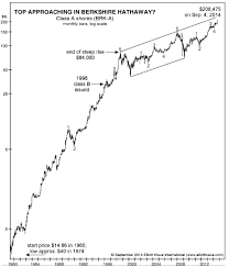 Berkshire Hathaway Stock Tops Market Timing Tips