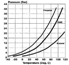 Vapor Pressure Characteristics Of Various Fuels 7 Dme Has