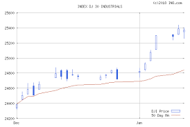 Dj 30 Index Who Discovered Crude Oil