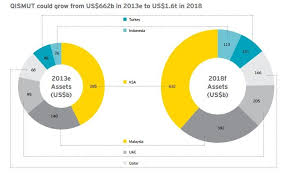 Los principios sobre los cuales se basan las finanzas islámicas en general y la banca islámica en particular son la prohibición de la riba o. La Banca Islamica Finanzas Guiadas Por La Fe El Orden Mundial Eom