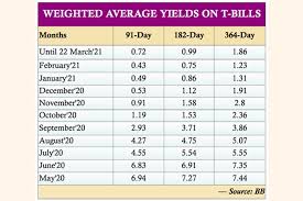 Bills are typically sold at a discount from the par amount (par amount is also called face value); Yields On Treasury Bills Drop