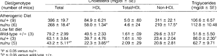 Plasma Total Hdl And Non Hdl Cholesterol And Triglyceride